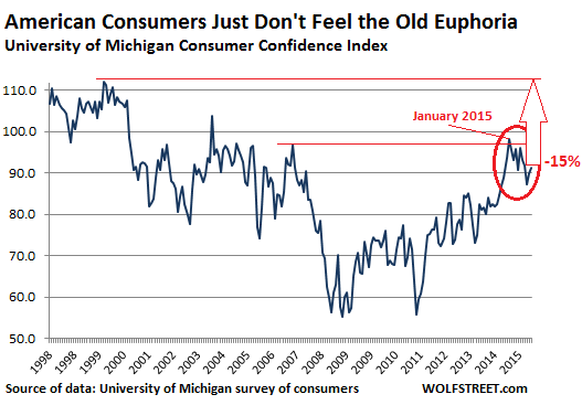 US-consumer-confidence-UofM-2015_11