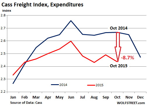 US-freight-index-2015-10-expenditures