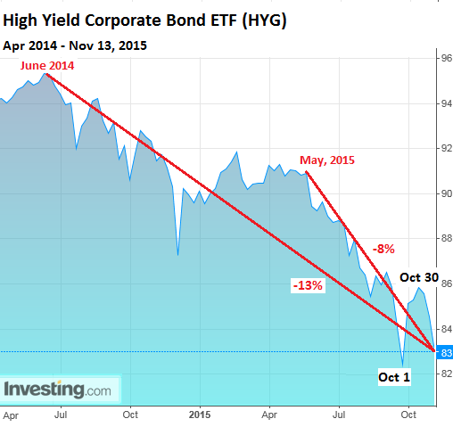 US-high-yield-bonds-2014_2015-11-13