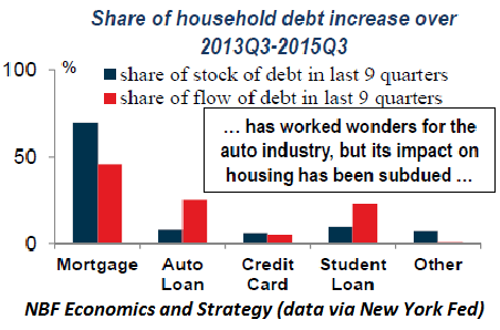 US-household-debt-increase-share