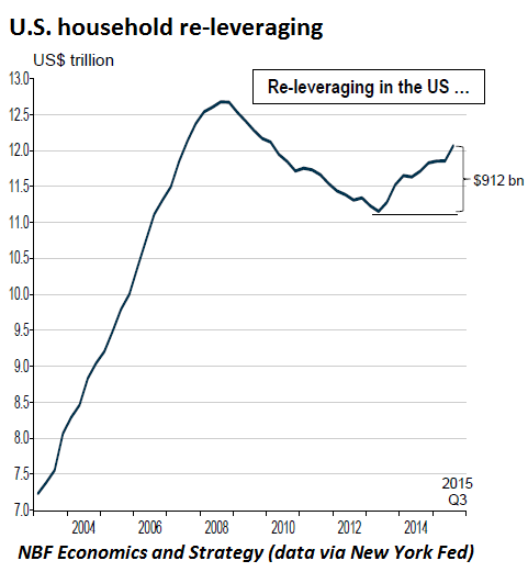 US-household-releverage-2000-2015-Q3