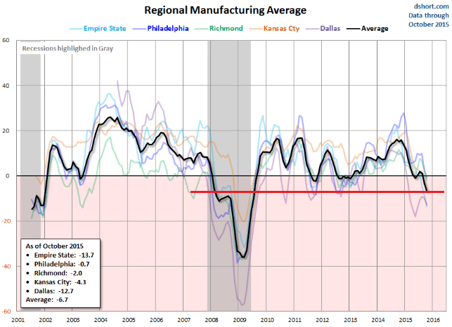 US-manufacturing-regional-Fed-indices-average-2001-2015