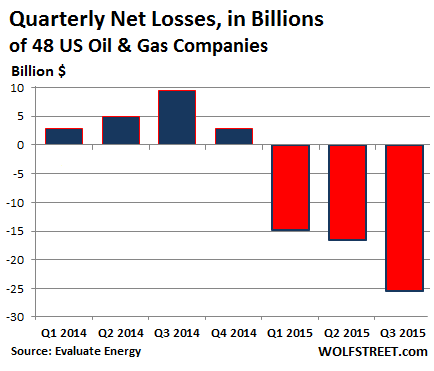 US-oil-gas-earnings-quarterly-2014-Q3-2015