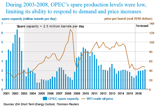 2015-12-08-Kummer-EIA-OPEC-spare-capacity