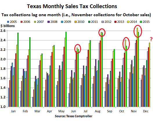 2015-12-David-TX-monthly-sales-tax-collections=2005-2015-nov