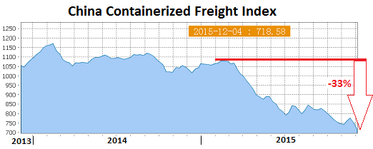 China-Containerized-Freight-Index-2015-12_05
