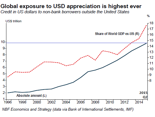 Global-USD-denominated-debt-by-non-US-borrowers-Q2-2015