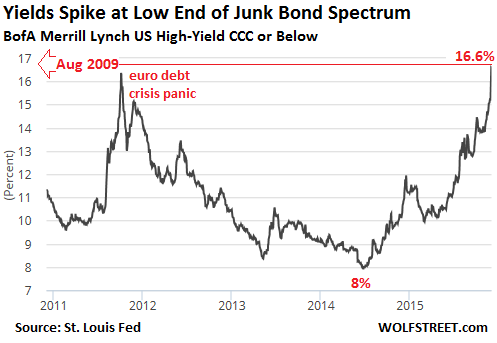 US-CCC-or-below-rated-yields-2011_2015-12-01