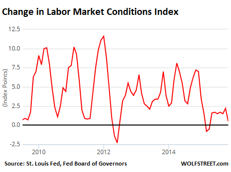US-Change-labor-market-conditions-index-2010-2015-11