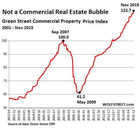 US-Commercial-Property-Index-GreenStreet=2015-11