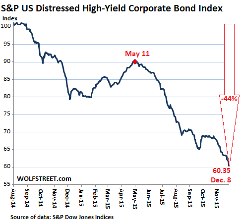 US-Distressed-high-yield-corporate-bond-index-SP-2015-12-08