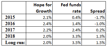 US-Fed-funds-rate-v-growth-projections