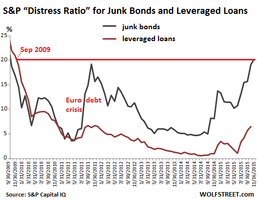 US-SP-Distress-ratio=2009_2015-11