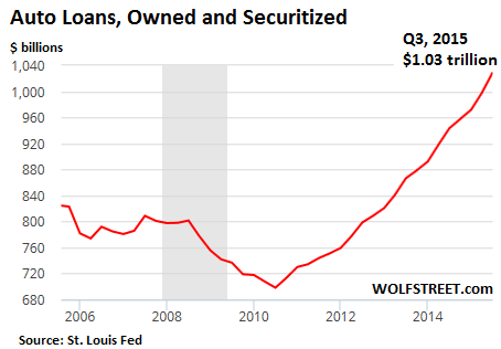 US-autoloans-2015-3Q