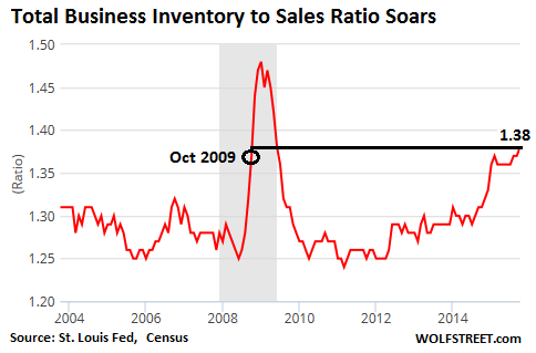 US-business-inventories-2004=2015-11