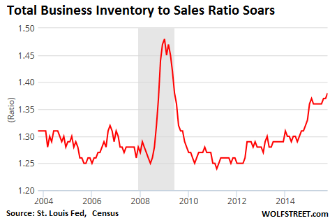 US-business-inventories-2004_2015-11