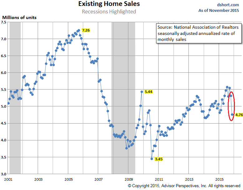 US-existing-home-sales-2001-2015-11
