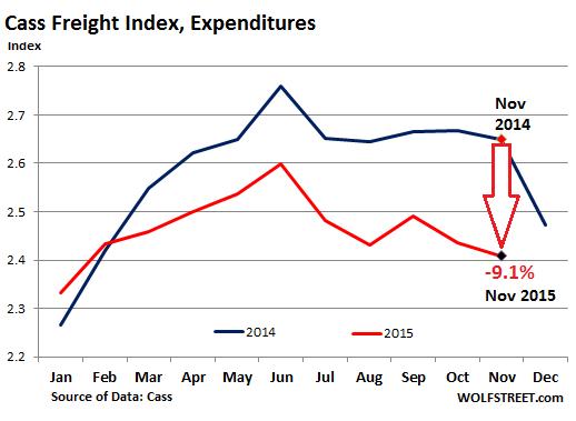 US-freight-index-2015-11-expenditures