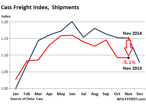 US-freight-index-2015-11-shipments