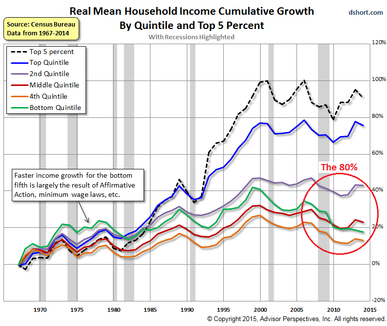 US-household-income-by-quintile+top-5-percent