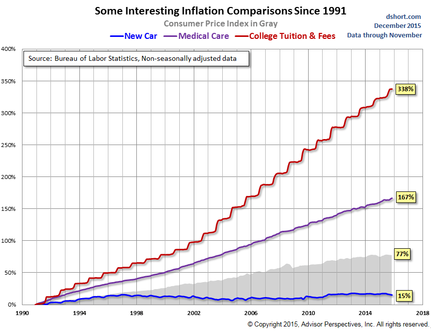 US-inflation-medical-college-1991-2015