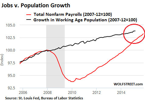 US-jobs-v-population-growth-2006_2015-11