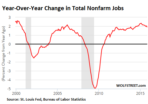 US-jobs-yoy-change-2000-2015_11