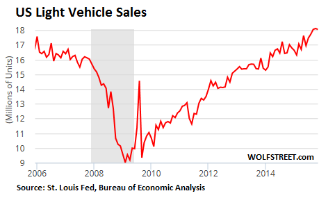 US-light-vehicle-sales=2006_2015-11