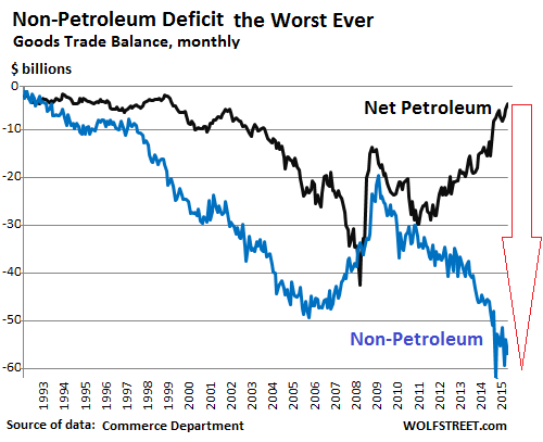 US-trade-balances-petroleum-v-non-petroleum-1992_2015_11