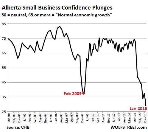 Canada-Alberta-small-business-confidence-2000_2016-1