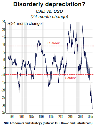 Canada-dollar-disordery-depreciation