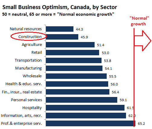 Crushed Currency, Oil, Domestic Demand Broadside Small Businesses in