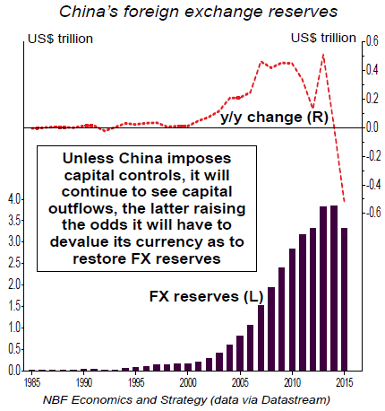 China-foreign-exchange-reserves-NBF-1995-2015