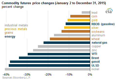 Commodities-rout-by-commodity-2015