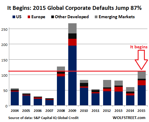Global-corporate-defaults-2004-2015