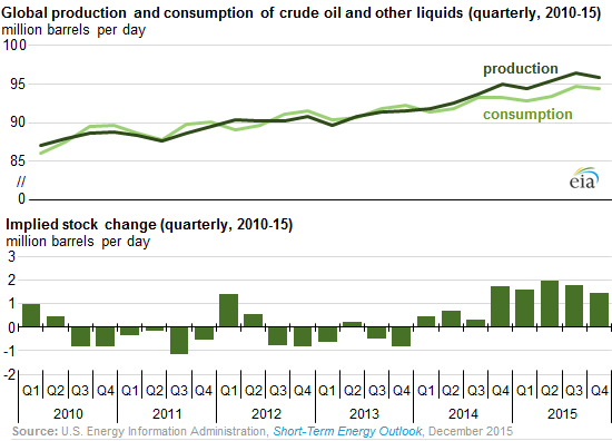 Global-crude-oil-production-consumption-stock-changes-2010_2015