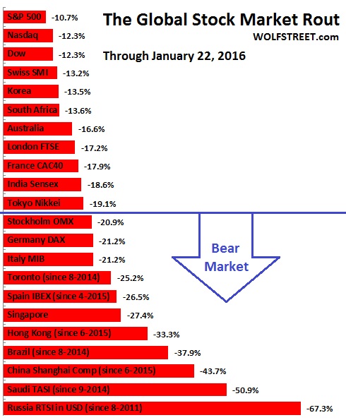 Global-stock-exchanges-market-rout-2016-01-22-B