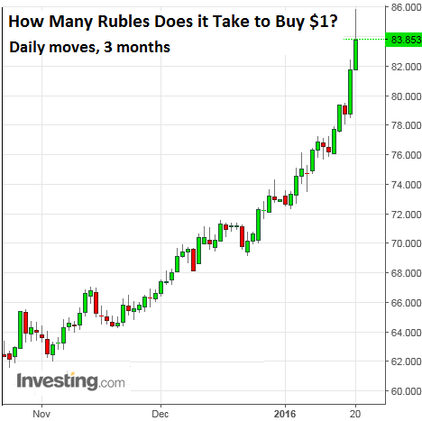 Russia-ruble-usd-Oct-2015-Jan-21-2016