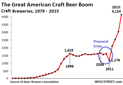 US-Breweries-craft-1979-2015