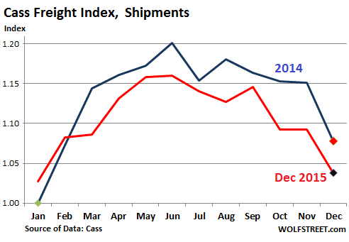 US-Cass-freight-index-2015-12-shipments