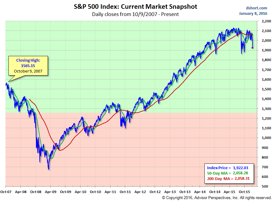 US-SP500-2007-2016-01-08