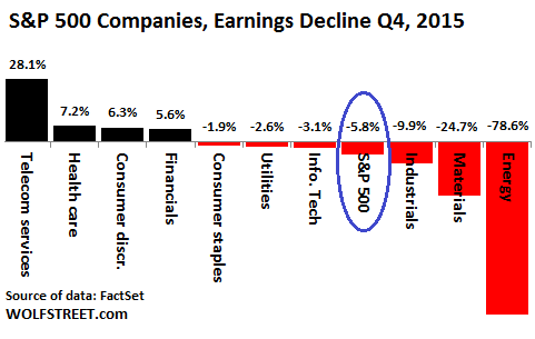 US-SP500-2015-Q4-Earnings-growth-by-sector