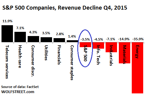 US-SP500-2015-Q4-Revenue-growth-by-sector