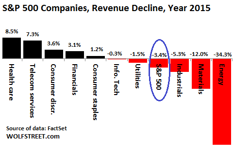 US-SP500-2015-Revenue-growth-by-sector