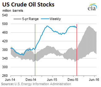 US-crude-stocks-2016-01-06