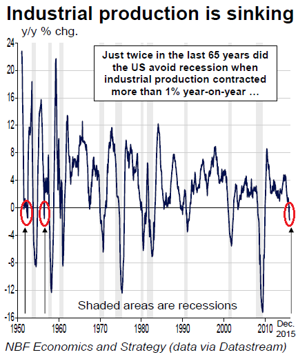 US-industrial-production-1950-2015-12