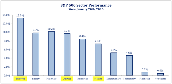 2016-02-27-Otterwood-SP500-sector-performance