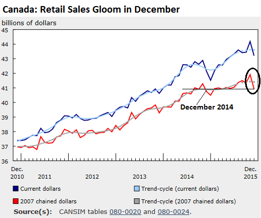 Canada-retail-sales-current-dollars-inflation-adjusted-2015-12