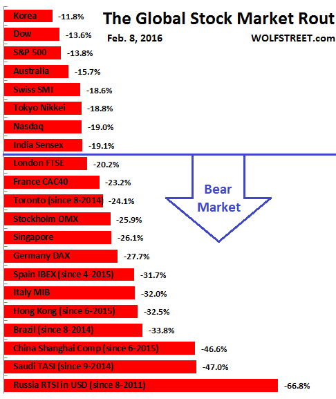 Global-stock-exchanges-market-rout-2016-02-07