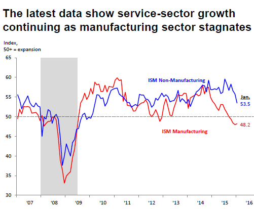 US-ISM-manufacturing-service-2007_2016-01